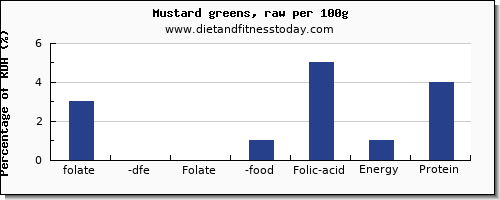 folate, dfe and nutrition facts in folic acid in mustard greens per 100g